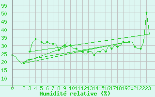 Courbe de l'humidit relative pour Gnes (It)