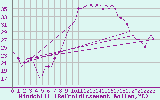 Courbe du refroidissement olien pour Valladolid / Villanubla