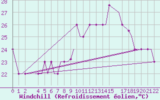 Courbe du refroidissement olien pour Bangui