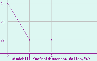 Courbe du refroidissement olien pour Bangui