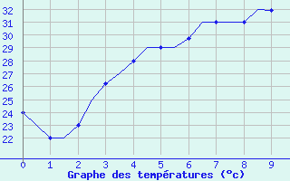 Courbe de tempratures pour Tehran-Mehrabad