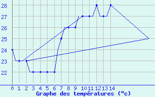 Courbe de tempratures pour Gnes (It)