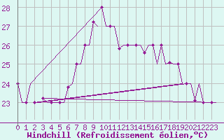 Courbe du refroidissement olien pour Palermo / Punta Raisi