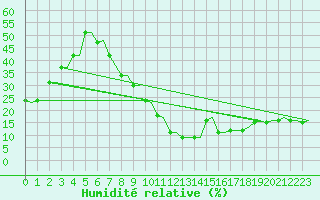 Courbe de l'humidit relative pour Hassi-Messaoud