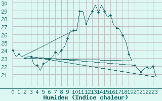 Courbe de l'humidex pour Genve (Sw)