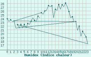 Courbe de l'humidex pour Wroclaw Ii