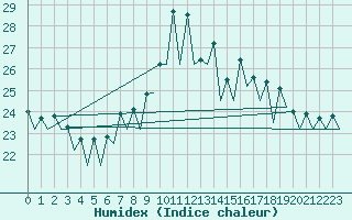 Courbe de l'humidex pour Santander / Parayas