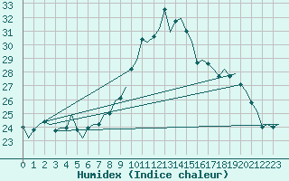 Courbe de l'humidex pour Graz-Thalerhof-Flughafen