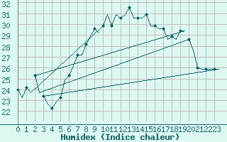 Courbe de l'humidex pour Palermo / Punta Raisi