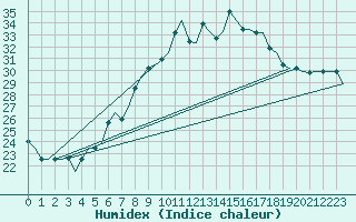 Courbe de l'humidex pour Treviso / S. Angelo