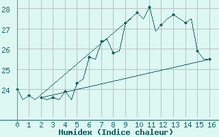 Courbe de l'humidex pour Lamezia Terme