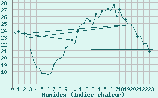 Courbe de l'humidex pour Sevilla / San Pablo
