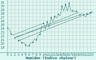 Courbe de l'humidex pour Rota