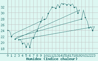 Courbe de l'humidex pour Madrid / Barajas (Esp)
