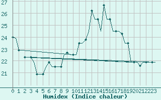 Courbe de l'humidex pour Zagreb / Pleso