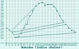 Courbe de l'humidex pour Hamburg-Fuhlsbuettel