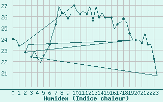 Courbe de l'humidex pour Amsterdam Airport Schiphol