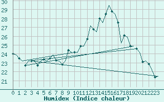 Courbe de l'humidex pour Genve (Sw)