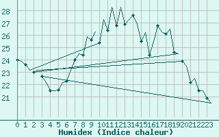 Courbe de l'humidex pour Hamburg-Fuhlsbuettel