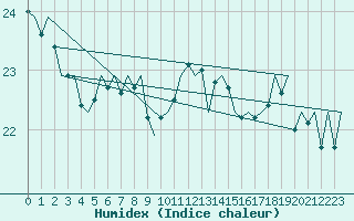 Courbe de l'humidex pour Euro Platform