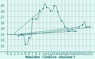 Courbe de l'humidex pour Rhodes Airport