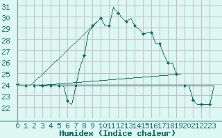 Courbe de l'humidex pour Olbia / Costa Smeralda