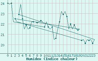 Courbe de l'humidex pour Schaffen (Be)