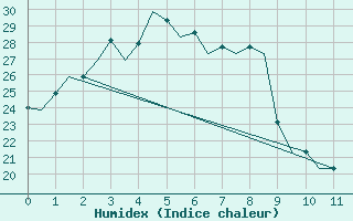 Courbe de l'humidex pour Habarovsk