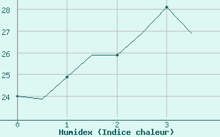 Courbe de l'humidex pour Habarovsk