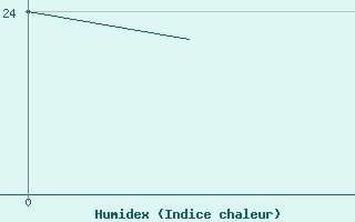 Courbe de l'humidex pour Tunis-Carthage