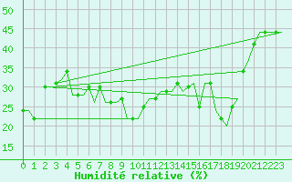 Courbe de l'humidit relative pour Heraklion Airport