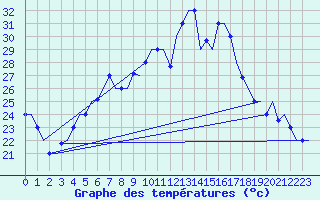 Courbe de tempratures pour Brindisi