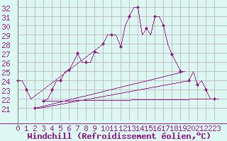 Courbe du refroidissement olien pour Brindisi