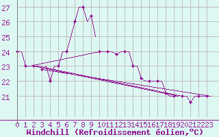 Courbe du refroidissement olien pour Rhodes Airport