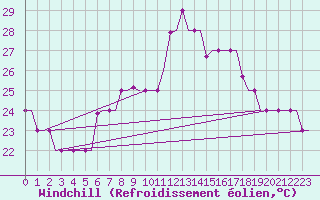 Courbe du refroidissement olien pour Tunis-Carthage
