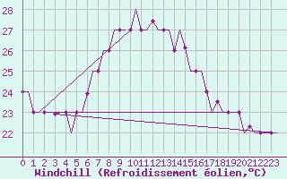 Courbe du refroidissement olien pour Luqa