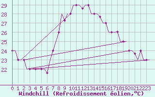 Courbe du refroidissement olien pour Annaba