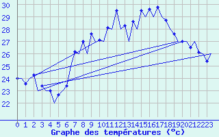 Courbe de tempratures pour Melilla