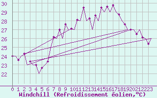 Courbe du refroidissement olien pour Melilla