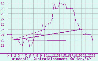 Courbe du refroidissement olien pour Tanger Aerodrome