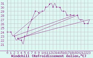 Courbe du refroidissement olien pour Roma Fiumicino