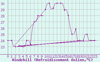 Courbe du refroidissement olien pour Burgas