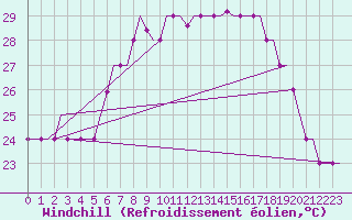 Courbe du refroidissement olien pour Rimini