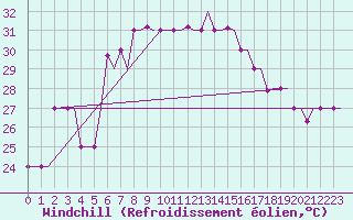 Courbe du refroidissement olien pour Reggio Calabria