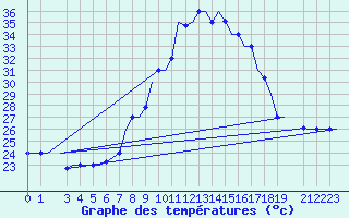 Courbe de tempratures pour Oran / Es Senia