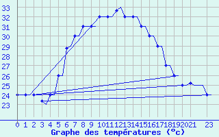 Courbe de tempratures pour Souda Airport