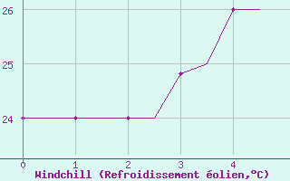 Courbe du refroidissement olien pour Coimbatore / Peelamedu