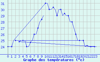 Courbe de tempratures pour Dar-El-Beida