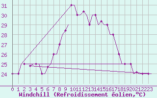 Courbe du refroidissement olien pour Dar-El-Beida