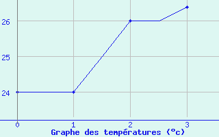 Courbe de tempratures pour Dibrugarh / Mohanbari